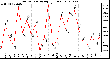 Milwaukee Weather Rain Rate Monthly High (Inches/Hour)