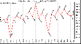 Milwaukee Weather Solar Radiation Daily High W/m2