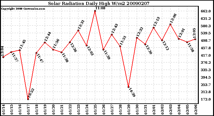 Milwaukee Weather Solar Radiation Daily High W/m2