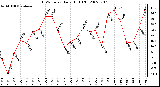 Milwaukee Weather THSW Index Daily High (F)