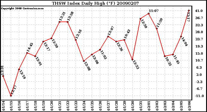 Milwaukee Weather THSW Index Daily High (F)