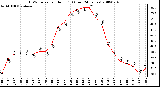 Milwaukee Weather THSW Index per Hour (F) (Last 24 Hours)