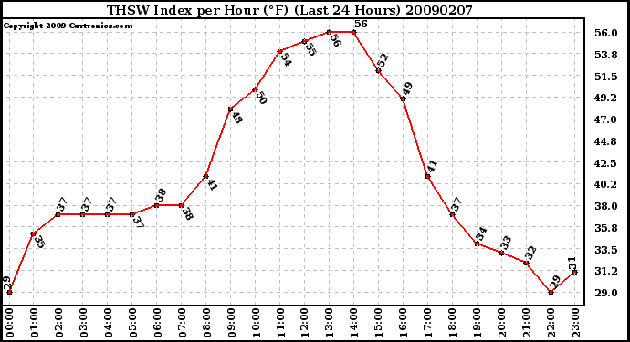 Milwaukee Weather THSW Index per Hour (F) (Last 24 Hours)