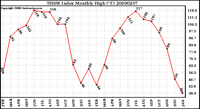 Milwaukee Weather THSW Index Monthly High (F)