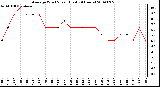 Milwaukee Weather Average Wind Speed (Last 24 Hours)