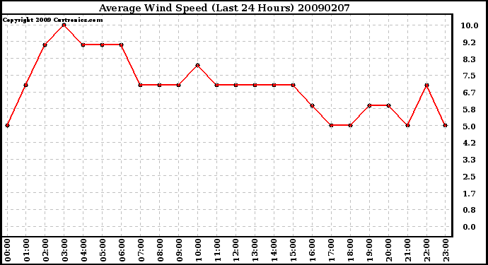 Milwaukee Weather Average Wind Speed (Last 24 Hours)