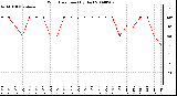 Milwaukee Weather Wind Direction (By Day)