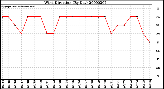 Milwaukee Weather Wind Direction (By Day)