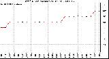 Milwaukee Weather Wind Direction (Last 24 Hours)