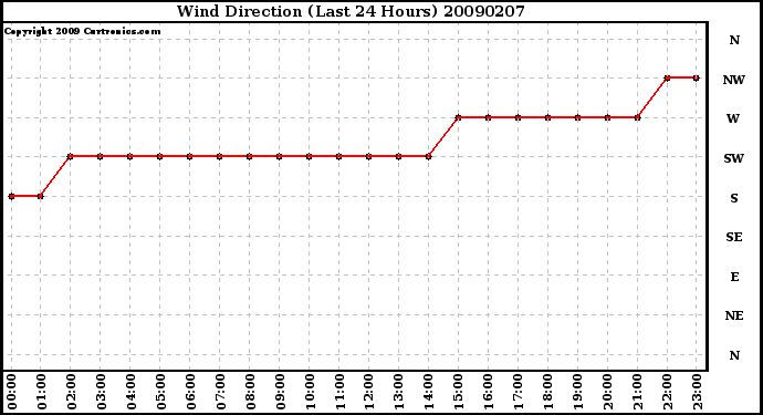 Milwaukee Weather Wind Direction (Last 24 Hours)