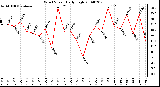 Milwaukee Weather Wind Speed Daily High