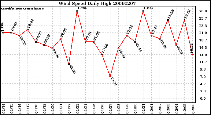 Milwaukee Weather Wind Speed Daily High