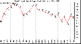 Milwaukee Weather Wind Speed Hourly High (Last 24 Hours)