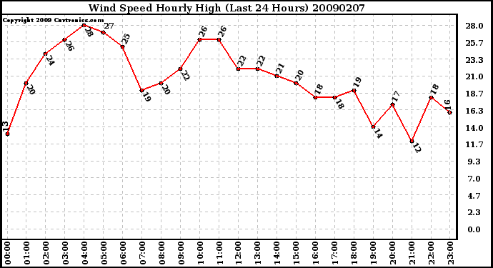 Milwaukee Weather Wind Speed Hourly High (Last 24 Hours)