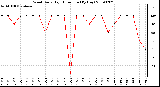 Milwaukee Weather Wind Daily High Direction (By Day)