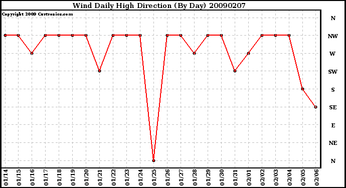 Milwaukee Weather Wind Daily High Direction (By Day)