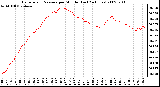 Milwaukee Weather Barometric Pressure per Minute (Last 24 Hours)