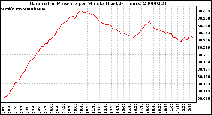 Milwaukee Weather Barometric Pressure per Minute (Last 24 Hours)