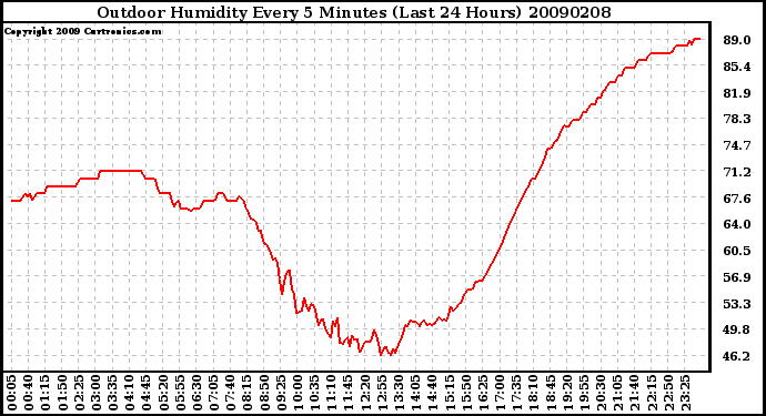 Milwaukee Weather Outdoor Humidity Every 5 Minutes (Last 24 Hours)