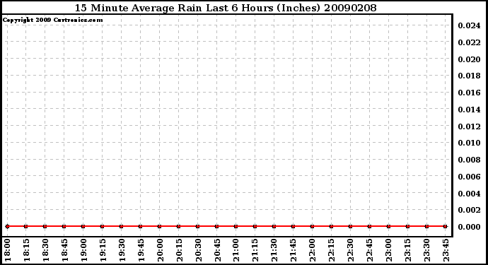 Milwaukee Weather 15 Minute Average Rain Last 6 Hours (Inches)