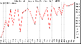 Milwaukee Weather Solar Radiation Avg per Day W/m2/minute