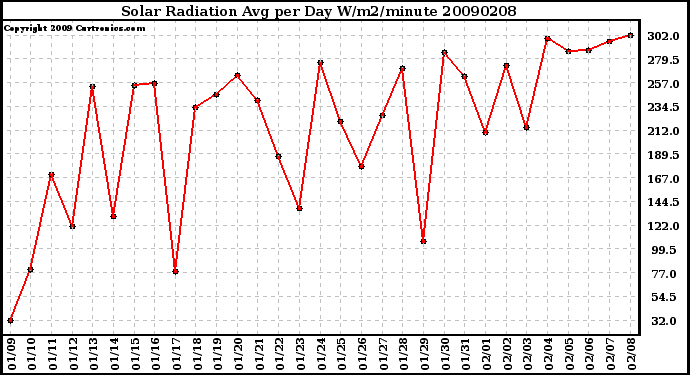 Milwaukee Weather Solar Radiation Avg per Day W/m2/minute