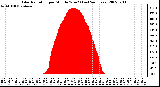 Milwaukee Weather Solar Radiation per Minute W/m2 (Last 24 Hours)