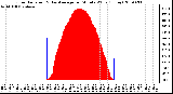 Milwaukee Weather Solar Radiation & Day Average per Minute W/m2 (Today)