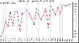 Milwaukee Weather Solar Radiation per Day KW/m2