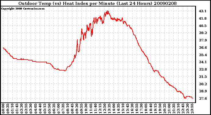 Milwaukee Weather Outdoor Temp (vs) Heat Index per Minute (Last 24 Hours)