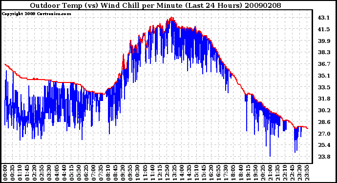 Milwaukee Weather Outdoor Temp (vs) Wind Chill per Minute (Last 24 Hours)