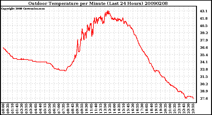 Milwaukee Weather Outdoor Temperature per Minute (Last 24 Hours)