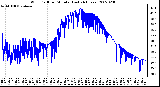 Milwaukee Weather Wind Chill per Minute (Last 24 Hours)