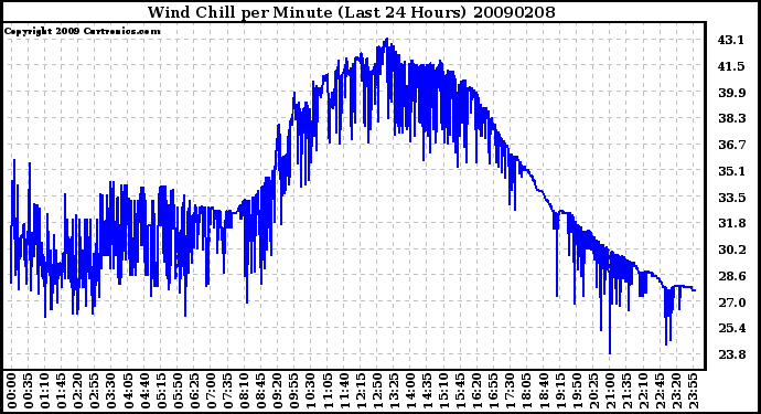 Milwaukee Weather Wind Chill per Minute (Last 24 Hours)