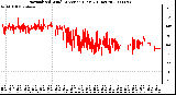 Milwaukee Weather Normalized Wind Direction (Last 24 Hours)