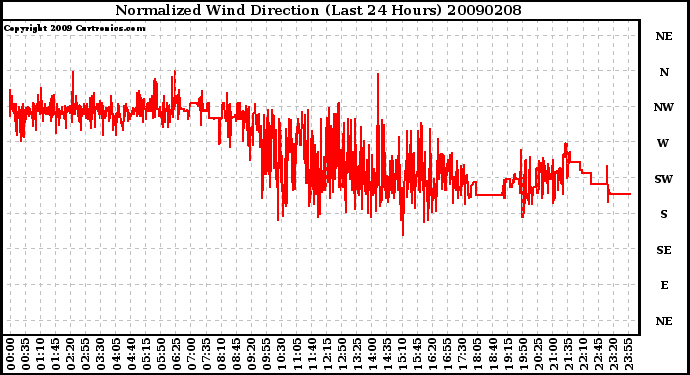 Milwaukee Weather Normalized Wind Direction (Last 24 Hours)