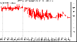 Milwaukee Weather Wind Direction (Last 24 Hours)