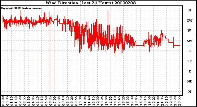 Milwaukee Weather Wind Direction (Last 24 Hours)