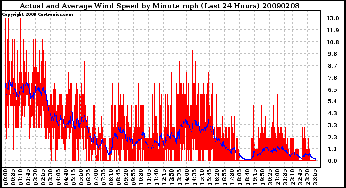 Milwaukee Weather Actual and Average Wind Speed by Minute mph (Last 24 Hours)