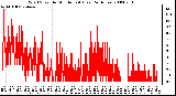 Milwaukee Weather Wind Speed by Minute mph (Last 24 Hours)