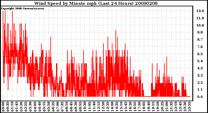 Milwaukee Weather Wind Speed by Minute mph (Last 24 Hours)