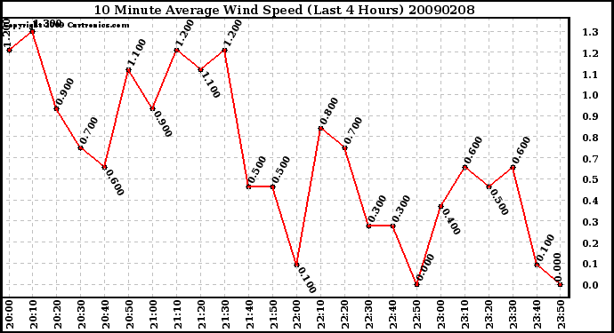 Milwaukee Weather 10 Minute Average Wind Speed (Last 4 Hours)