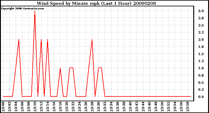 Milwaukee Weather Wind Speed by Minute mph (Last 1 Hour)