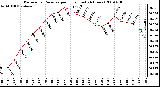 Milwaukee Weather Barometric Pressure per Hour (Last 24 Hours)