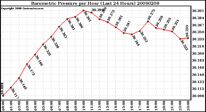 Milwaukee Weather Barometric Pressure per Hour (Last 24 Hours)