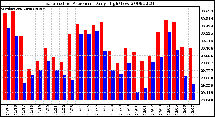 Milwaukee Weather Barometric Pressure Daily High/Low