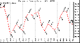 Milwaukee Weather Barometric Pressure Daily High