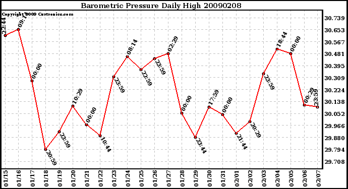 Milwaukee Weather Barometric Pressure Daily High