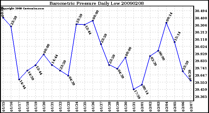 Milwaukee Weather Barometric Pressure Daily Low