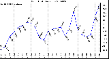 Milwaukee Weather Wind Chill Daily Low